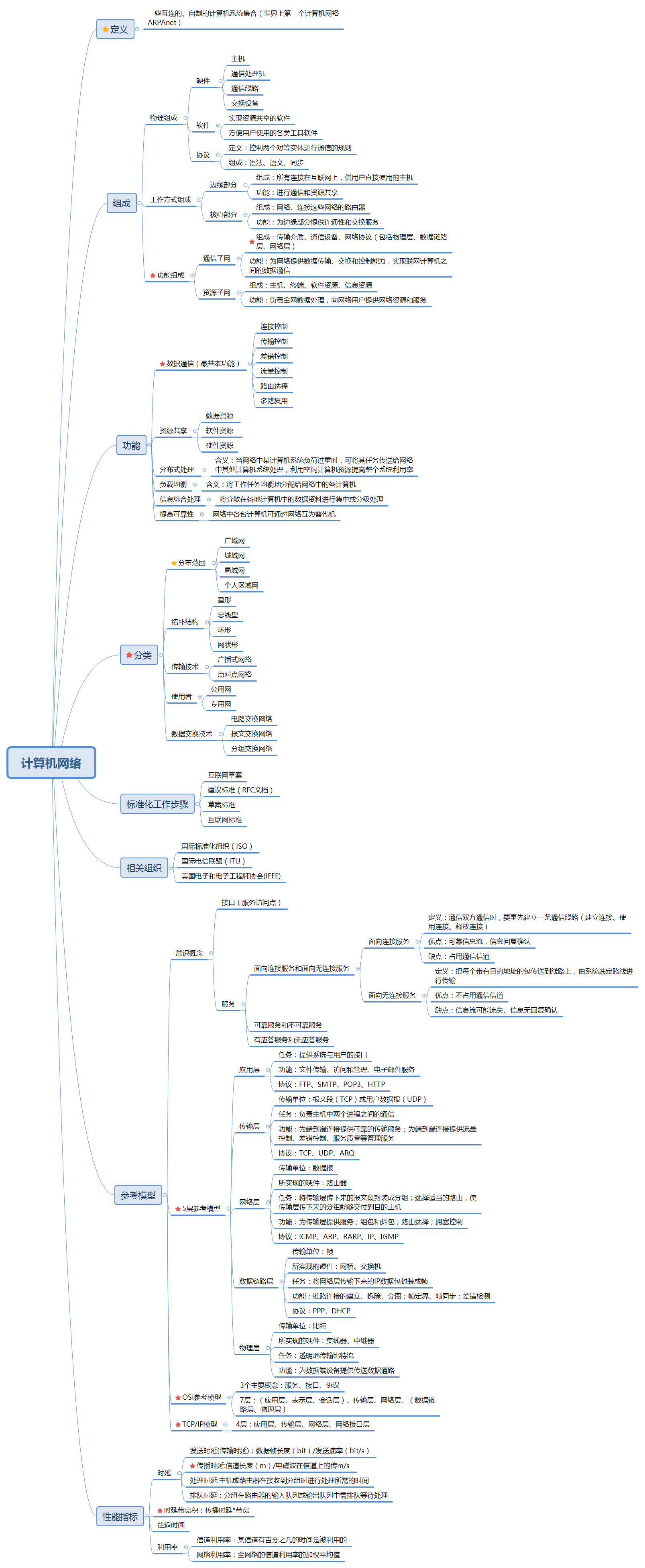 星星状标记为易考知识点