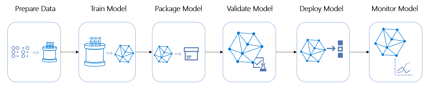 Azure机器学习——Azure机器学习介绍_azure machine learning-CSDN博客