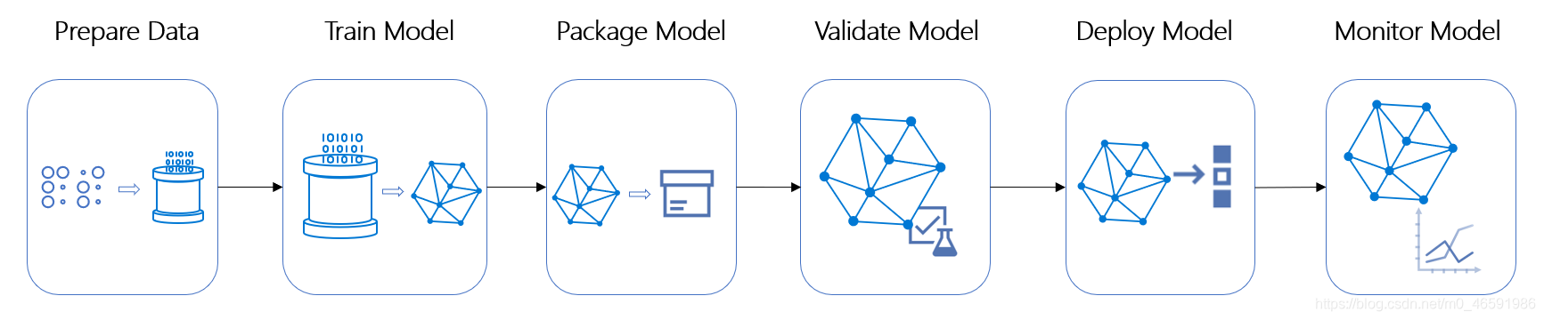 Azure机器学习——Azure机器学习介绍_azure machine learning-CSDN博客