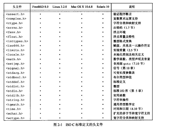 Iso C99标准中的头文件 Willgospurs的博客 程序员资料 程序员资料