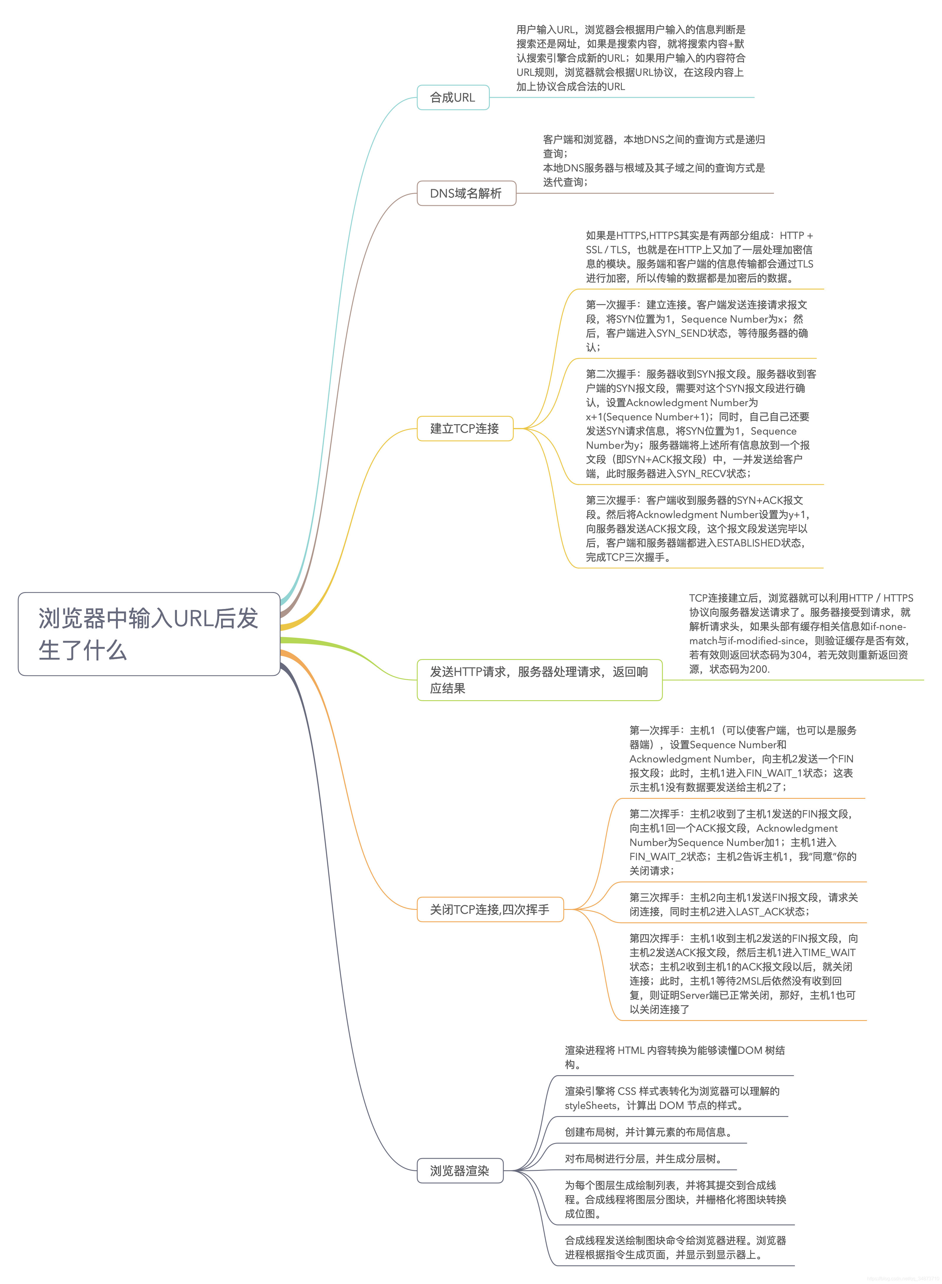 按下URL并回车之后浏览器发生了什么