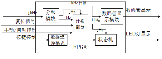 顶层框架