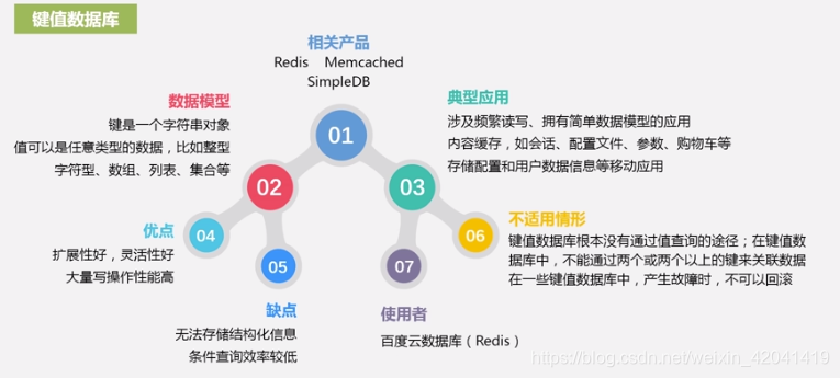 键值数据库特点