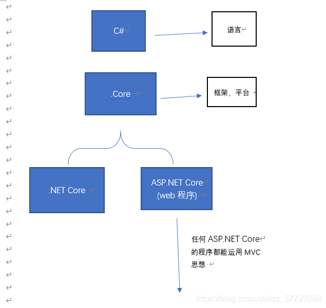 一文讲懂C#、ASP.NET、ASP.NET MVC、ASP.NET web form、asp.net core mvc的区别