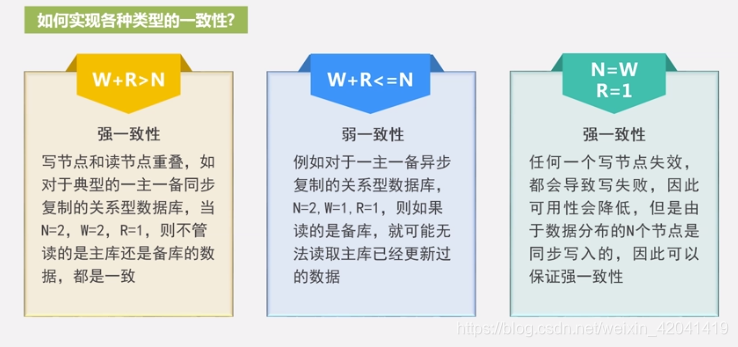 一致性的实现