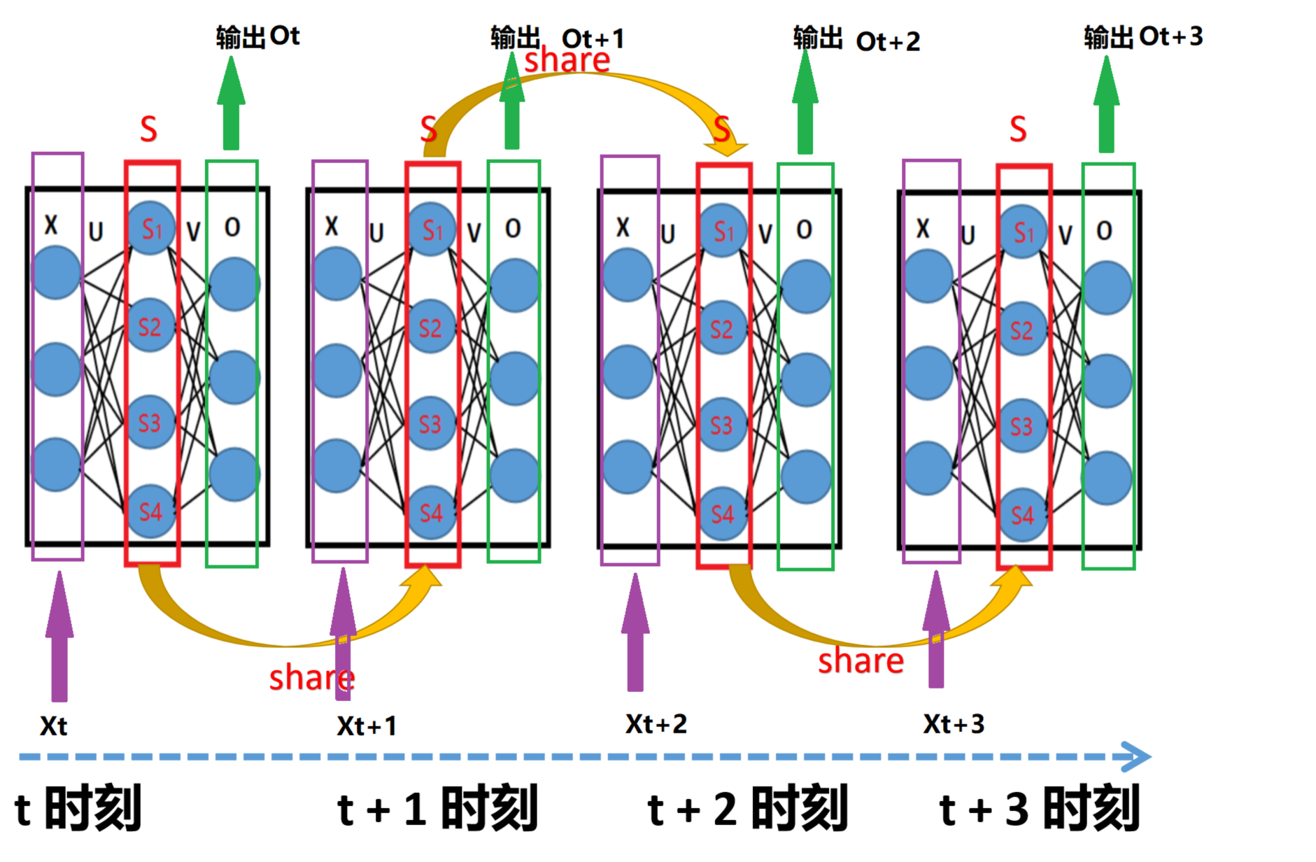 一篇文章玩转 RNN 网络 原理_rnn权重相同的作用-CSDN博客
