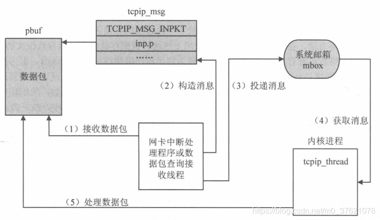 数据包接收过程