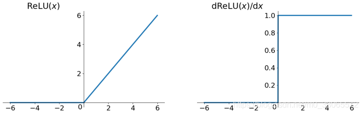Relu函数和导函数图像，来源与网络