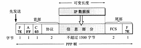 PPP的帧格式