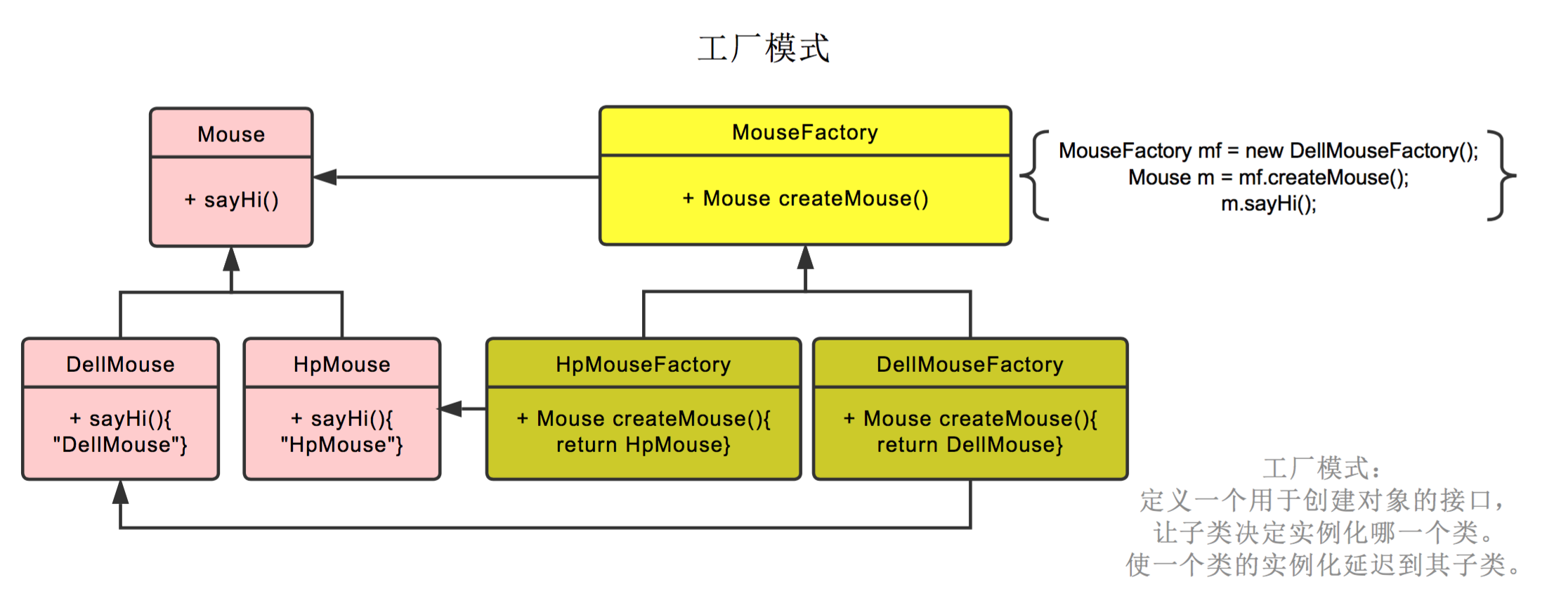 简单工厂模式简而言之,就是有一个专门生产某个产品的类.