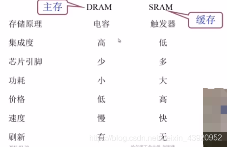 计算机组成原理笔记——存储器（静态RAM和动态RAM的区别，动态RAM的刷新, ROM……）