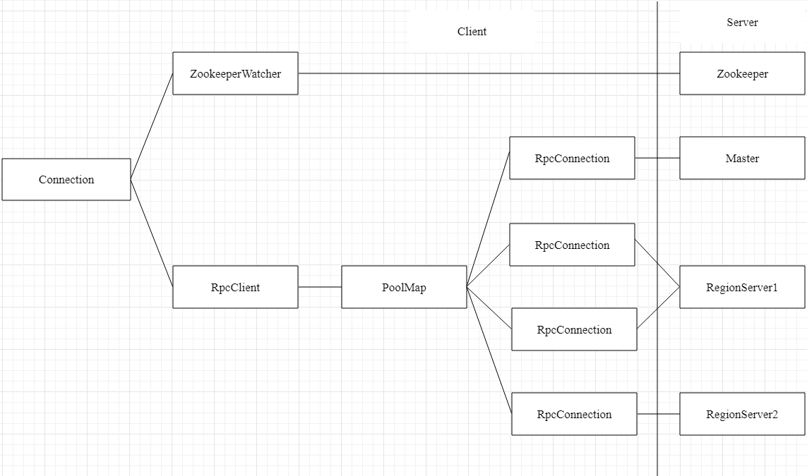 Java连接HBase的正确方法及Connection创建步骤与详解_java 动态创建hbase连接池CSDN博客