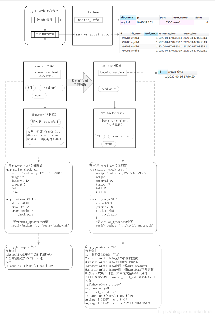 MySQL--整合Keepalived进行双机热备自动切换(升级版)