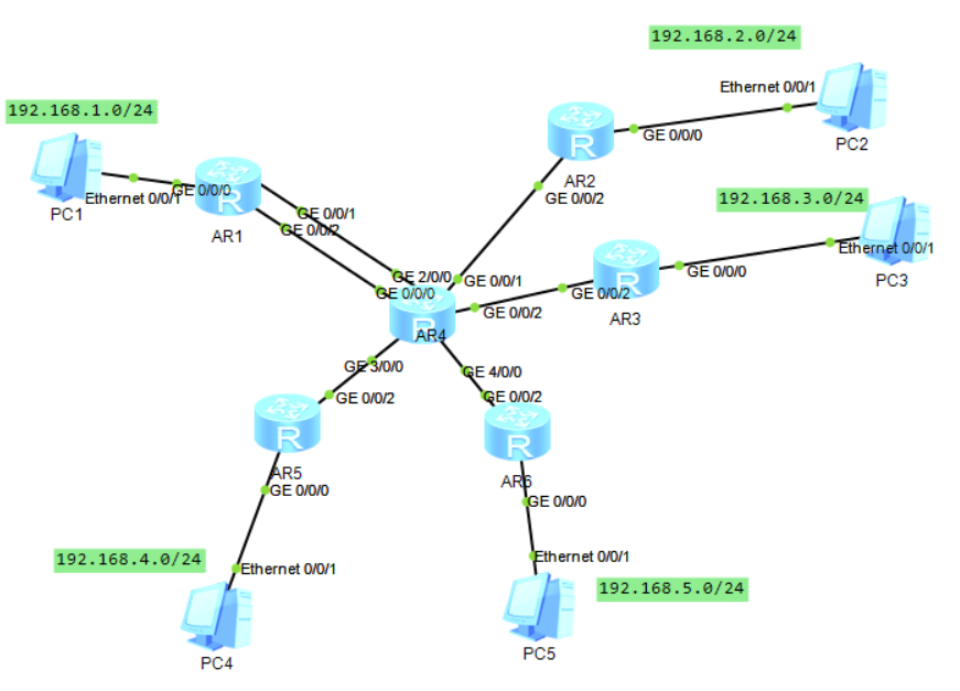 Mgre Routing MGRE summary - Programmer Sought