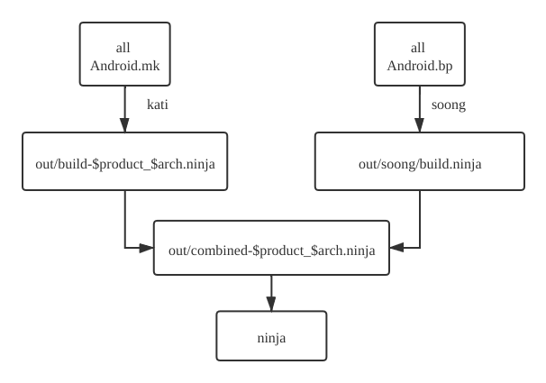 Android编译系统介绍