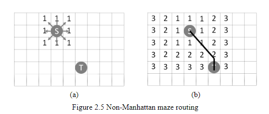 学位论文笔记--Study of Routing Algorithms for PCB Design（第二章+第三章）-CSDN博客