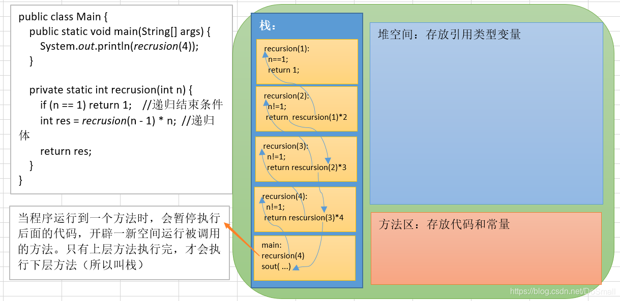 递归运行方式图解