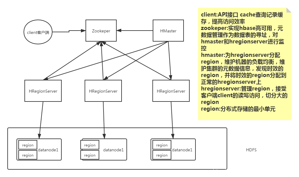 HBase架构图