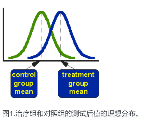 Treated mean. T Statistic and Testing. T Test Type. P-value в статистике. The two-tailed p values for the t-stats of the params..