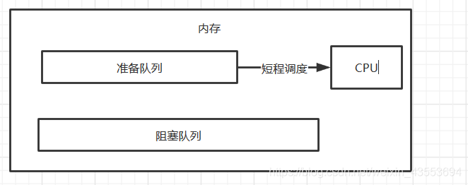 长程、中程、短程调度