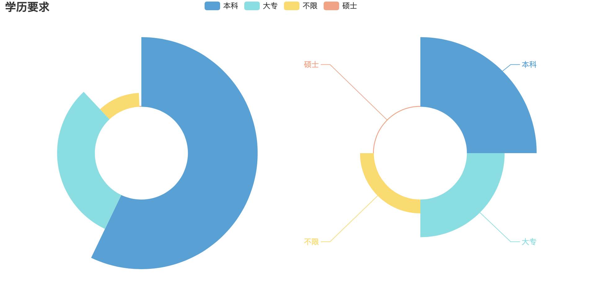Python experiment to draw Nightingale rose diagram - Programmer Sought