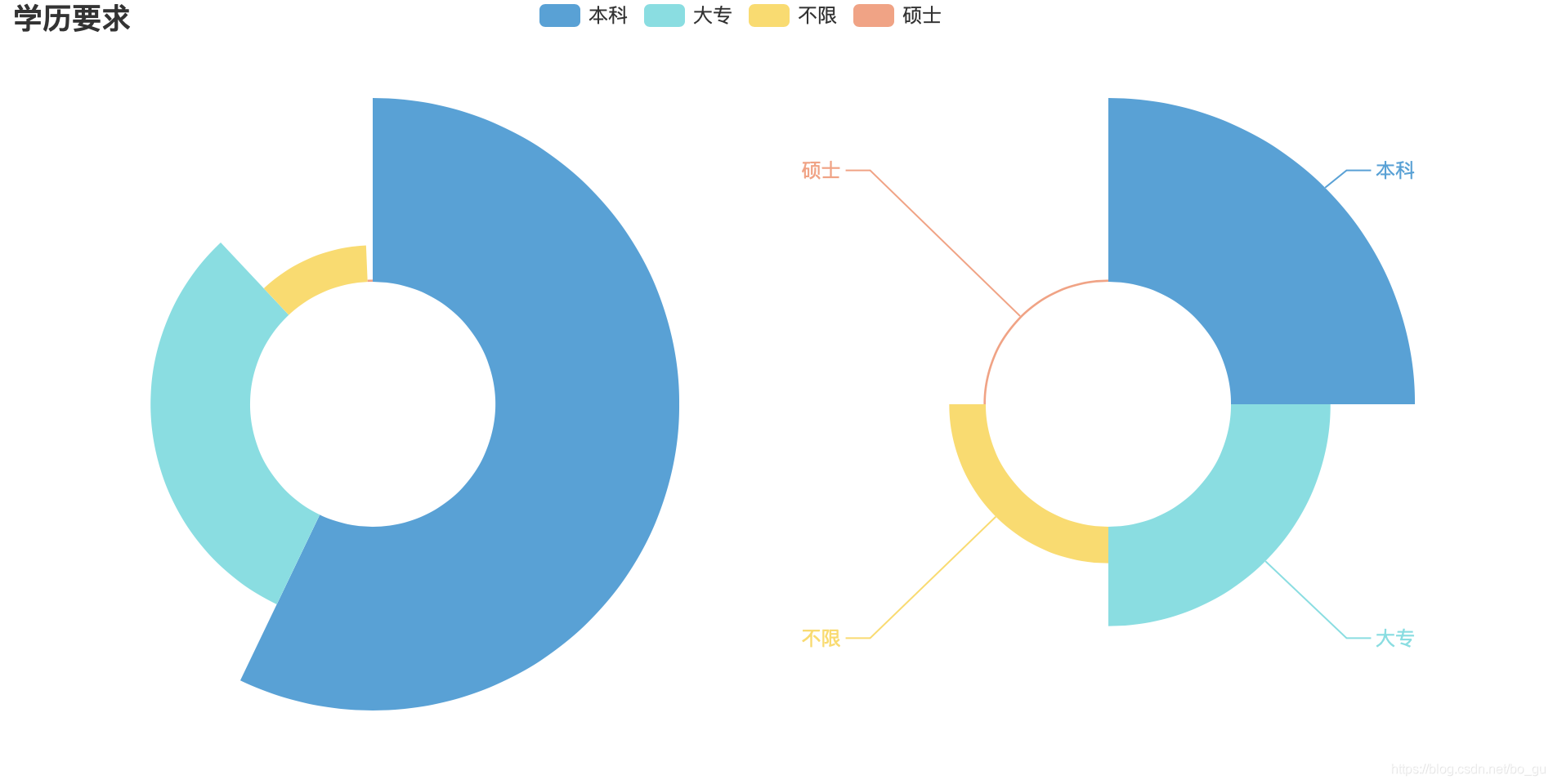 学历饼图