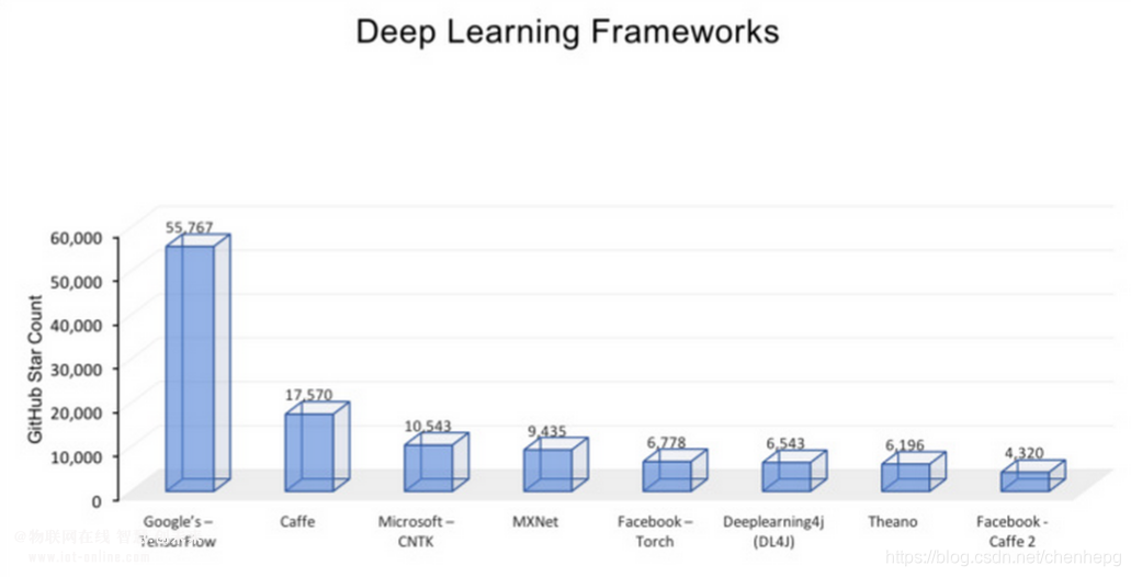 TensorFlow和PyTorch介绍与异同_tensorflow pytorch 简介-CSDN博客