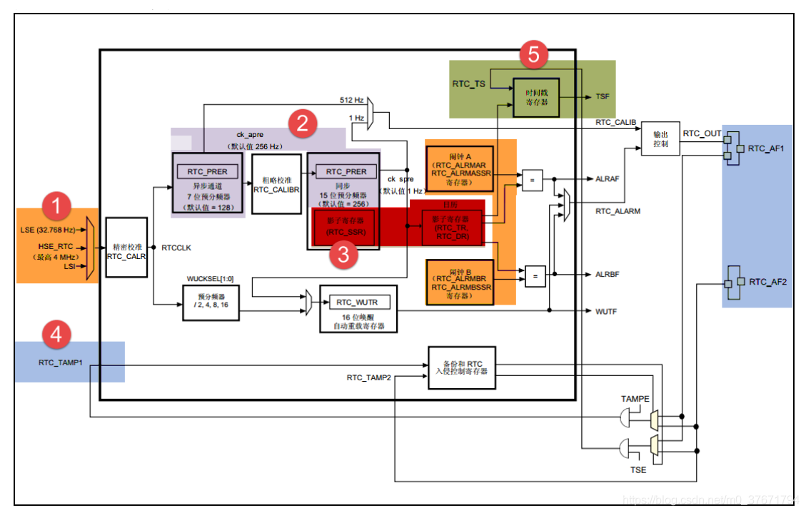 Rtc Time Model 实验12:RTC实时时钟_rtc time-CSDN博客