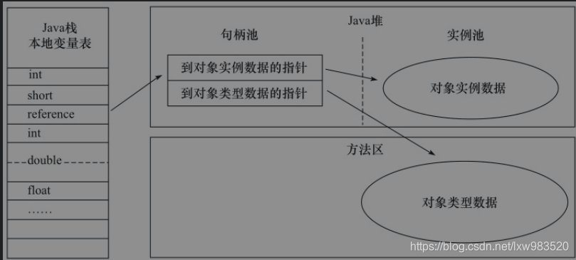 句柄访问对象