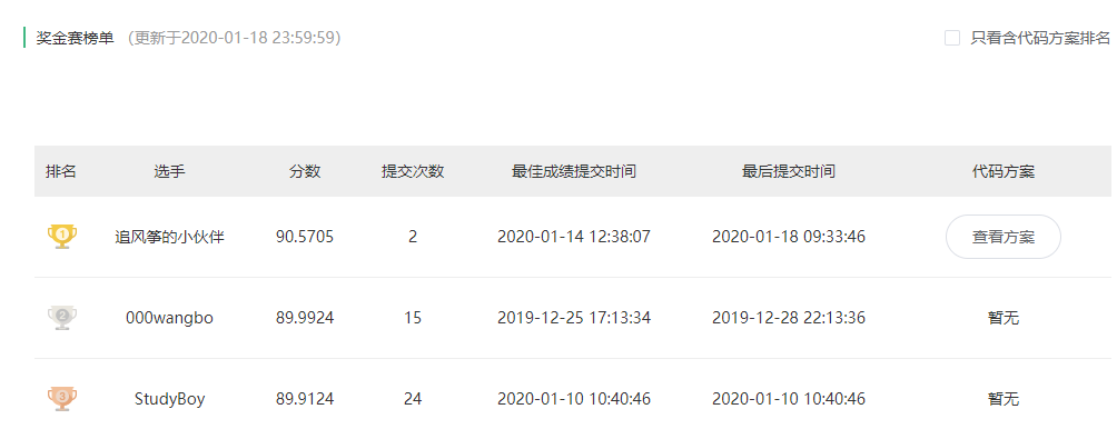 AI研习社猫脸关键点检测奖金赛成绩前三名