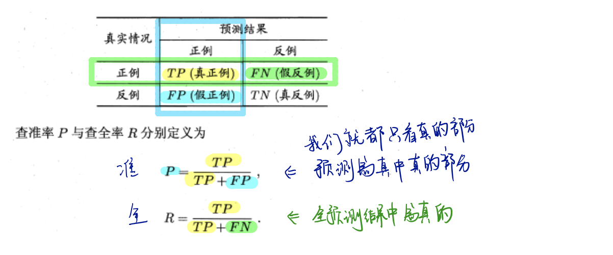 查准率和查全率