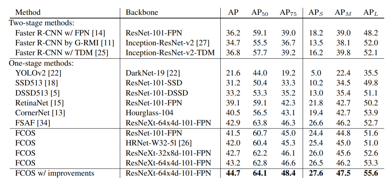 FCOS: Fully Convolutional One-Stage Object Detection paper notes ...