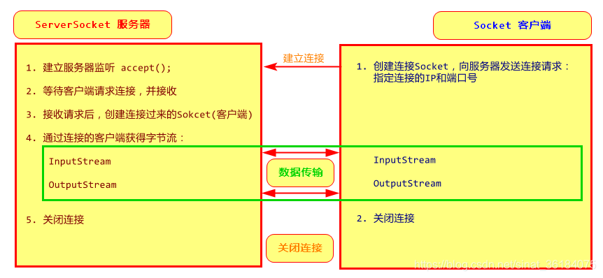 Socket类