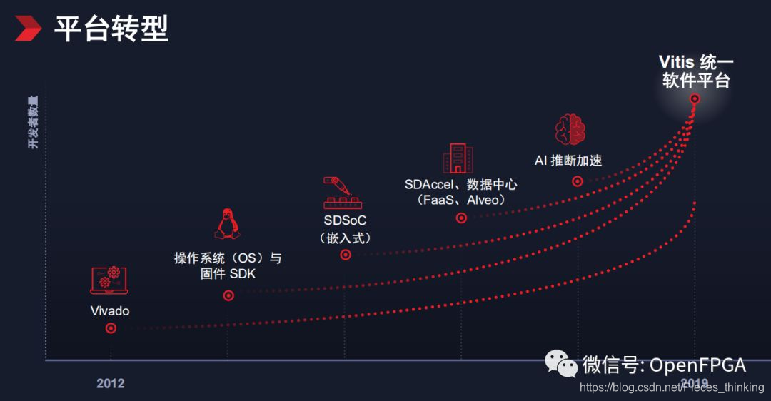 Vitis Development Flow Vitis尝鲜(一)_vitis免费吗-CSDN博客