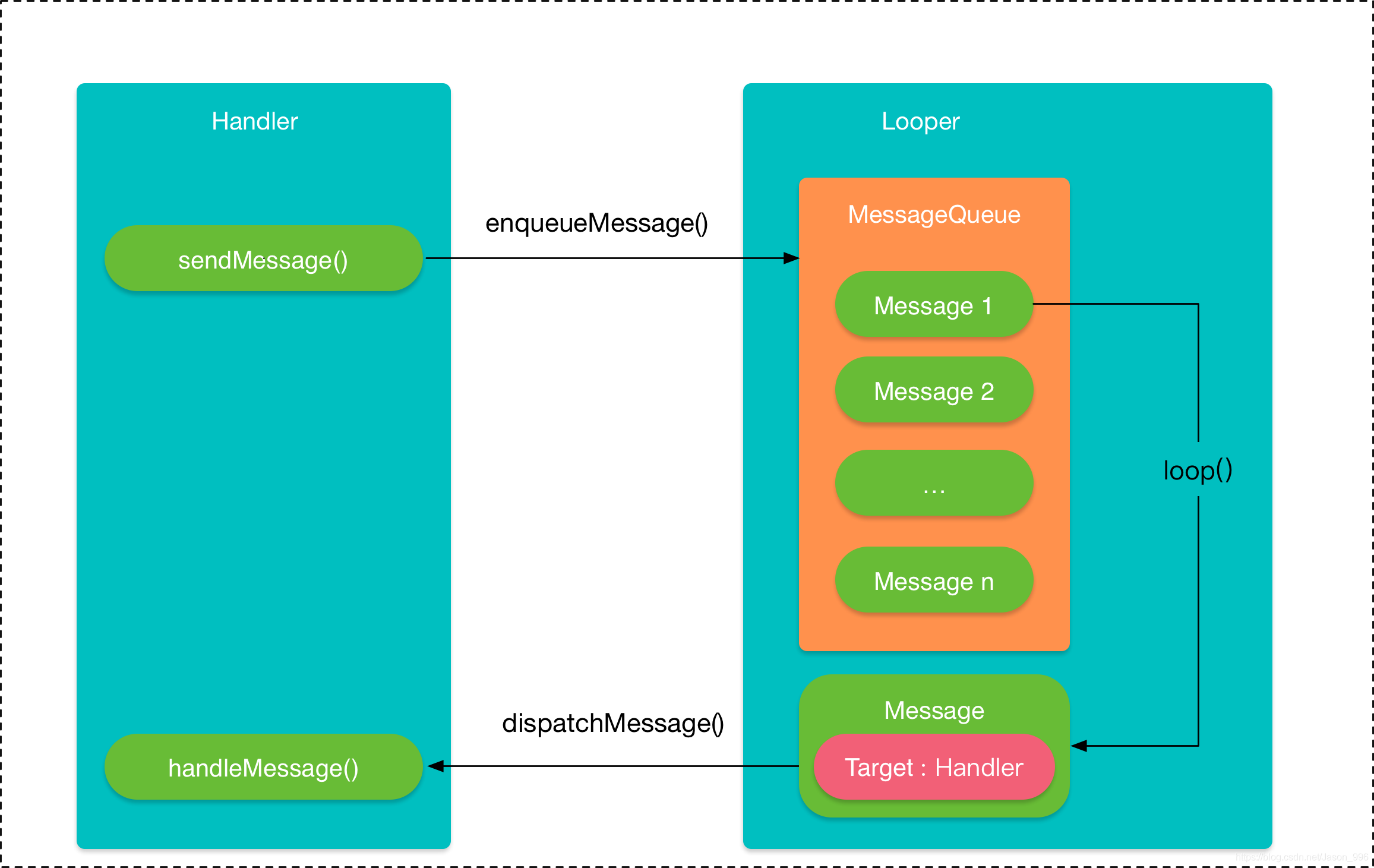 在这里插入图片描述https://github.com/guoxiaoxing/android-open-source-project-analysis/raw/master/art/native/process/android_handler_structure.png