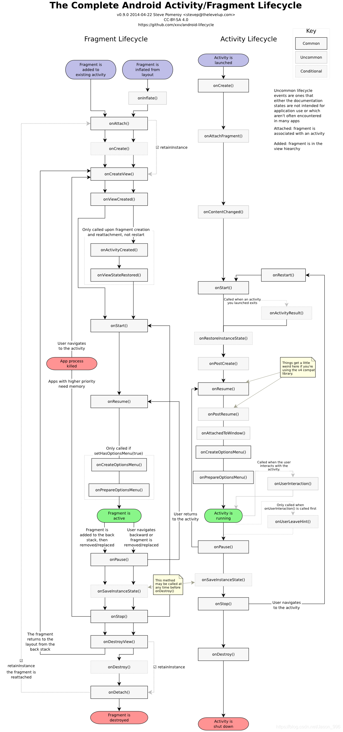 在这里插入图片描述https://github.com/guoxiaoxing/android-open-source-project-analysis/raw/master/art/app/component/complete_android_fragment_lifecycle.png