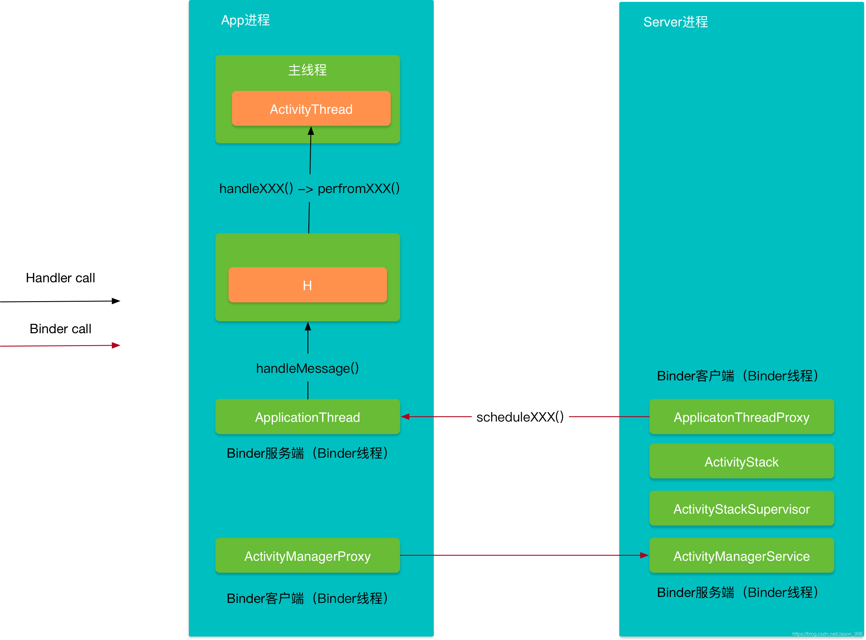 在这里插入图片描述https://github.com/guoxiaoxing/android-open-source-project-analysis/raw/master/art/app/component/activity_lifecycle_structure.png