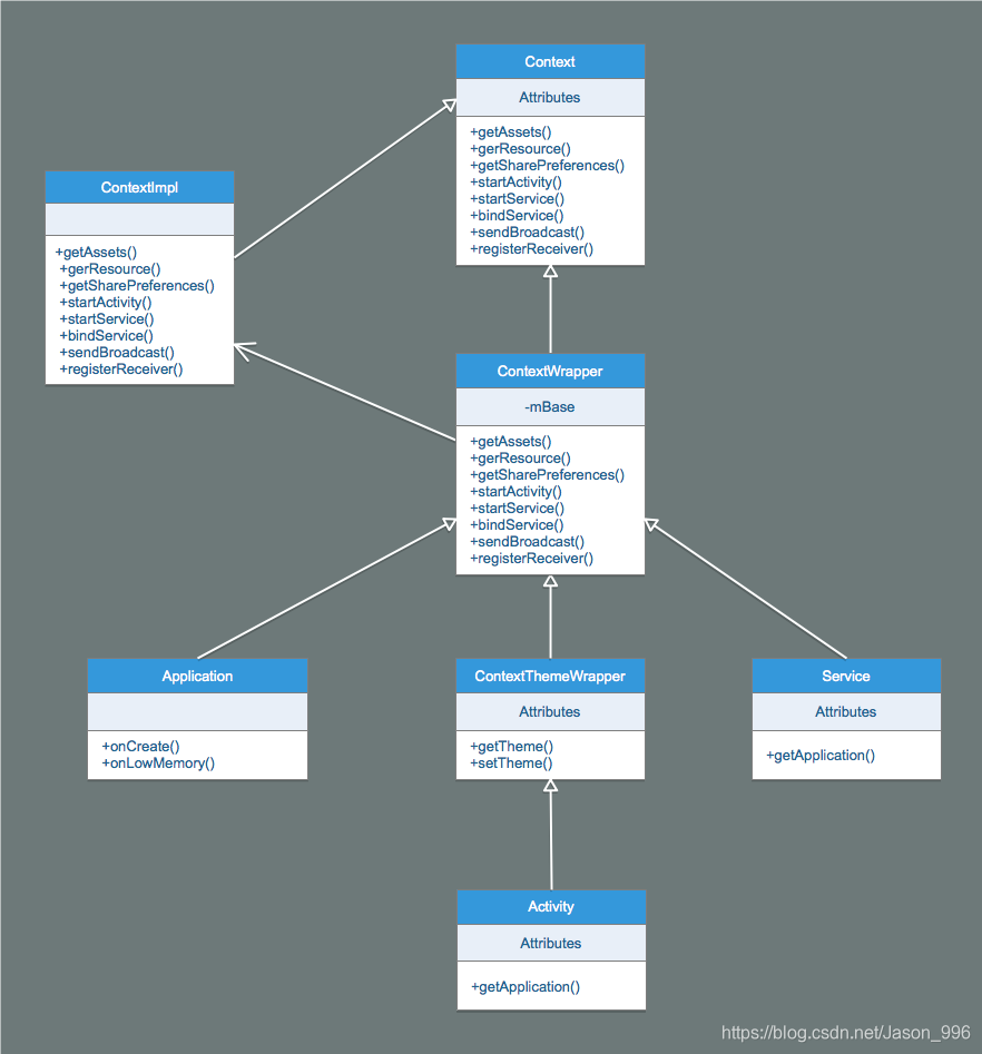 在这里插入图片描述https://github.com/guoxiaoxing/android-open-source-project-analysis/raw/master/art/app/component/context_uml.png