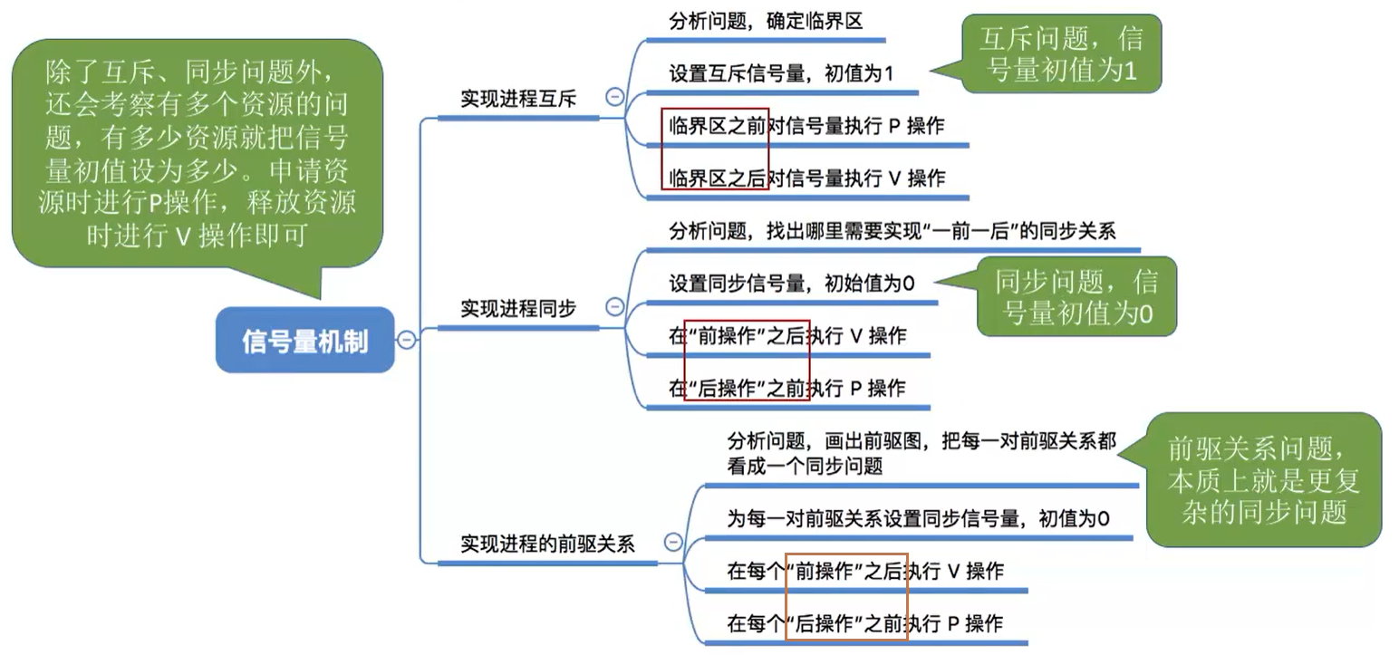 【操作系统】2.3 进程同步与互斥
