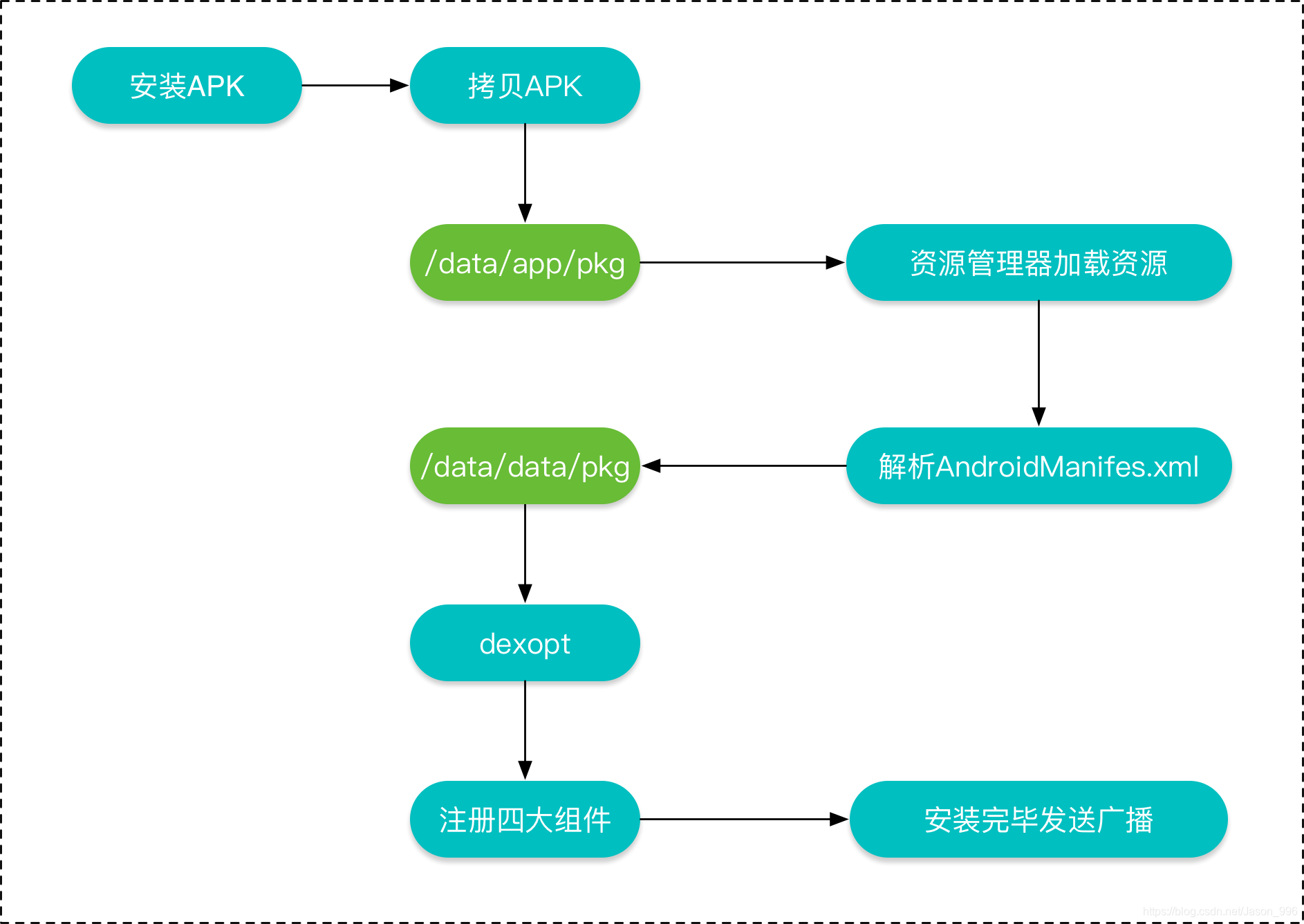 在这里插入图片描述apk_install_structure