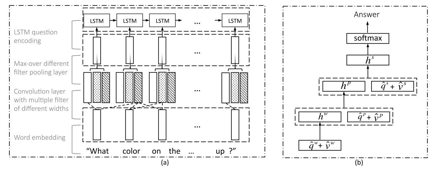 Hierarchical Question-Image Co-Attention for Visual Question Answering ...