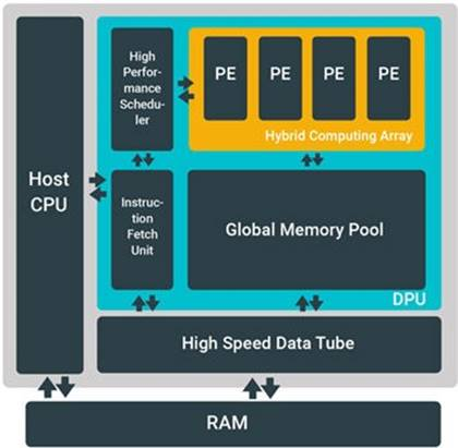 DPU-V2 Architecture