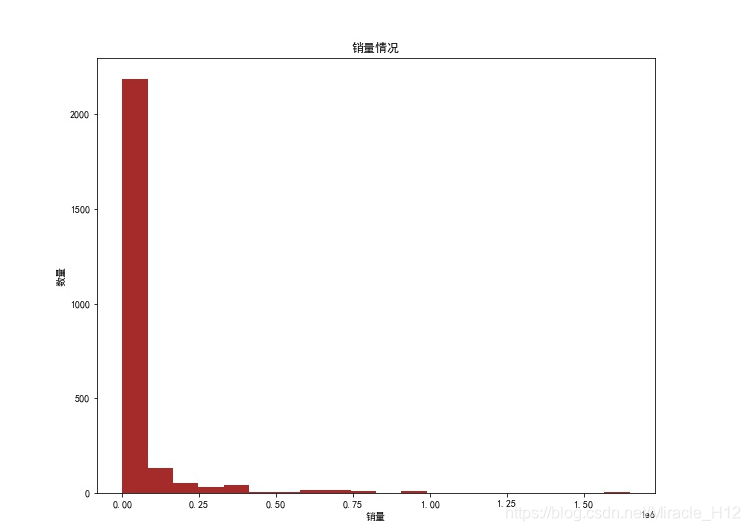 [外链图片转存失败,源站可能有防盗链机制,建议将图片保存下来直接上传(img-VrnBKjIz-1584540171783)(D:\python\爬虫\jingdong\销量情况.jpg)]