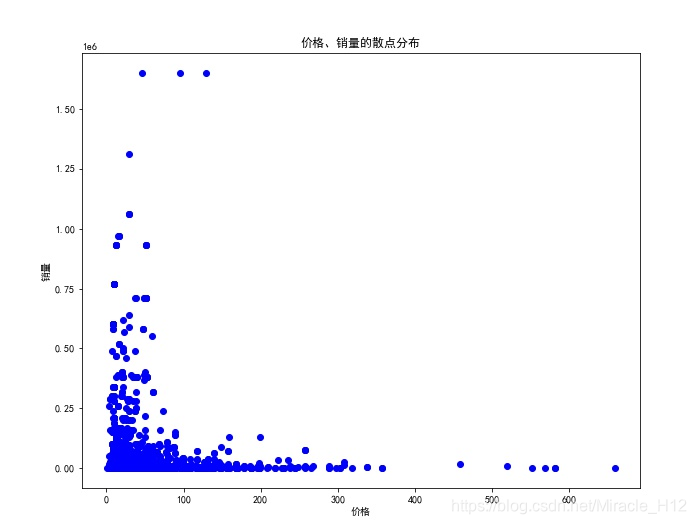 [外链图片转存失败,源站可能有防盗链机制,建议将图片保存下来直接上传(img-hTaSnPZX-1584540171799)(D:\python\爬虫\jingdong\价格、销量的散点分布.jpg)]