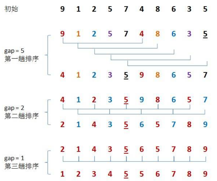 插入排序和希尔排序