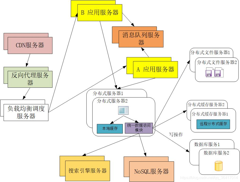 【服务器架构】大型网站结构介绍