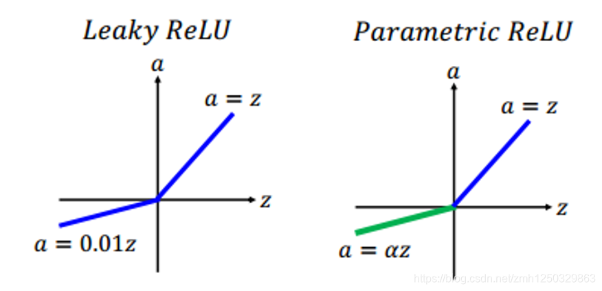 Prelu Function Graph 注意力机制与ReLU激活函数:自适应参数化ReLU激活函数_注意力机制和激活-CSDN博客