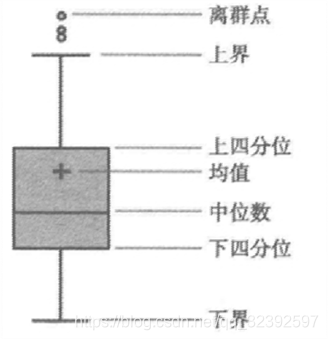 过箱线图法