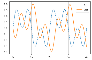 Signals And Systems With Python