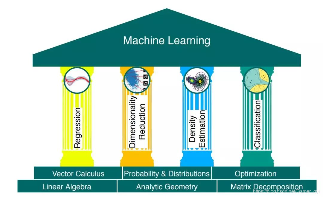 机器学习的四大支柱
